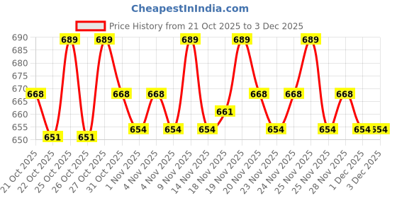 hyugalife.com as-it-is nutrition AS-IT-IS ATOM BCAA 250g with L-arginine, L-Carnitine, L-Citrulline for Energy Burst & Athletic Performance as-it-is nutrition Price History Graph from 21 Oct 2025 to 3 Dec 2025