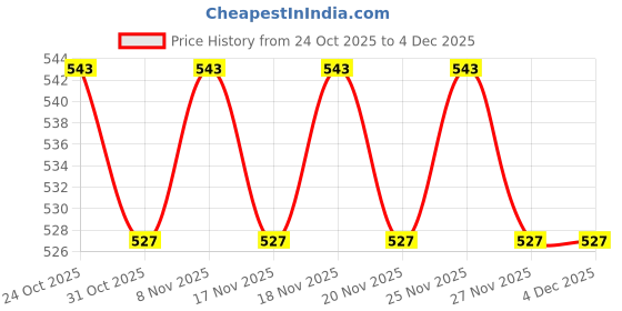 hyugalife.com as-it-is nutrition AS-IT-IS ATOM Blast Advanced Pre-workout | Caffeine & L- Arginine Infused | Optimizes Energy | Increase Strength & Pumps as-it-is nutrition Price History Graph from 24 Oct 2025 to 4 Dec 2025