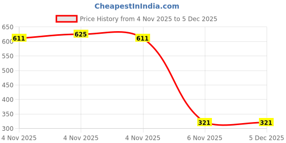 hyugalife.com as-it-is nutrition AS-IT-IS ATOM Creatine Monohydrate - Mint Mojito Flavour as-it-is nutrition Price History Graph from 4 Nov 2025 to 4 Dec 2025