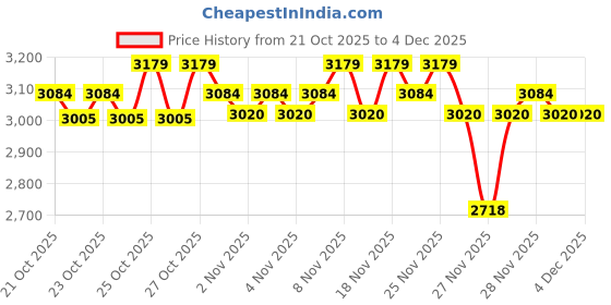 hyugalife.com as-it-is nutrition AS-IT-IS ATOM ISO Whey Gold 1Kg | 28g Protein | 100% Whey Protein Isolate | Prevents Muscle Loss | Faster Muscle Recovery as-it-is nutrition Price History Graph from 21 Oct 2025 to 4 Dec 2025