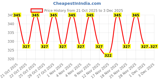 hyugalife.com as-it-is nutrition AS-IT-IS ATOM L Citrulline Malate 2:1 | 48 servings | 0 Sugar | Improves Tolerance to High-Intensity Exercise | Builds Stamina as-it-is nutrition Price History Graph from 21 Oct 2025 to 3 Dec 2025