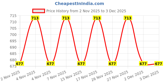 hyugalife.com as-it-is nutrition AS-IT-IS ATOM Mass Gainer 1 Kg | Pack of 13 servings | 5:1 Carb-Protein Ratio | Powered with BCAA, L-Glutamine, Tribulus, Ashwagandha | Banana Flavour as-it-is nutrition Price History Graph from 2 Nov 2025 to 3 Dec 2025