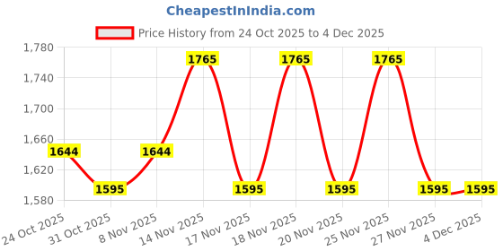 hyugalife.com as-it-is nutrition AS-IT-IS ATOM Performance Whey 1Kg | With Safed Musli & Mucuna Pruriens | For Faster Recovery | Highly Bioavailable | Double Rich Chocolate as-it-is nutrition Price History Graph from 24 Oct 2025 to 3 Dec 2025