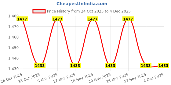 hyugalife.com as-it-is nutrition AS-IT-IS ATOM Plant Protein | 25g Protein | Amino Profile similar to Whey | Easy to Digest | Vegan as-it-is nutrition Price History Graph from 24 Oct 2025 to 4 Dec 2025