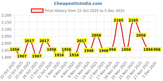 hyugalife.com as-it-is nutrition AS-IT-IS ATOM Raw Whey 1kg as-it-is nutrition Price History Graph from 22 Oct 2025 to 5 Dec 2025
