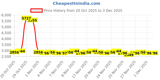 hyugalife.com as-it-is nutrition AS-IT-IS ATOM Whey Protein Isolate | 30g protein, 6.1g BCAA & 13g EAA | Ultra Pure-Fast Acting Protein | Choco Hazel Fusion Flavour as-it-is nutrition Price History Graph from 20 Oct 2025 to 3 Dec 2025