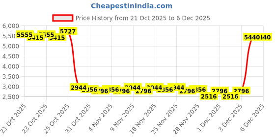 hyugalife.com as-it-is nutrition AS-IT-IS ATOM Whey Protein Isolate | 57 Servings | 30g Protein | Muscle Recovery & Growth as-it-is nutrition Price History Graph from 21 Oct 2025 to 4 Dec 2025