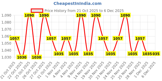 hyugalife.com as-it-is nutrition AS-IT-IS L-Carnitine L-Tartrate Powder – For Energy & Performance as-it-is nutrition Price History Graph from 21 Oct 2025 to 5 Dec 2025