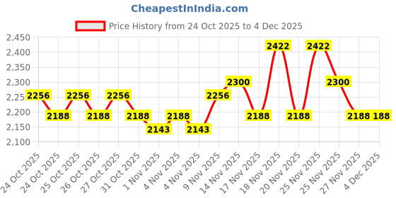 hyugalife.com AS-IT-IS Nutrition ATOM Nitro Whey with Creatine I 33g Protein, 3g Creatine, 7.4g BCAA I Muscle Building & Fast Recovery Formula I Performance Booster I 1 Kg, Kesar Kulfi as-it-is nutrition Price History Graph from 24 Oct 2025 to 4 Dec 2025