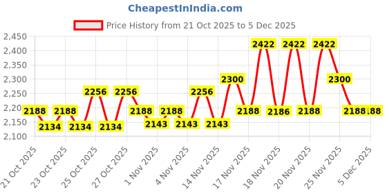 hyugalife.com AS-IT-IS Nutrition ATOM Nitro Whey with Creatine I 33g Protein, 3g Creatine, 7.4g BCAA I Muscle Building & Fast Recovery Formula I Performance Booster I Double Rich Chocolate as-it-is nutrition Price History Graph from 21 Oct 2025 to 5 Dec 2025