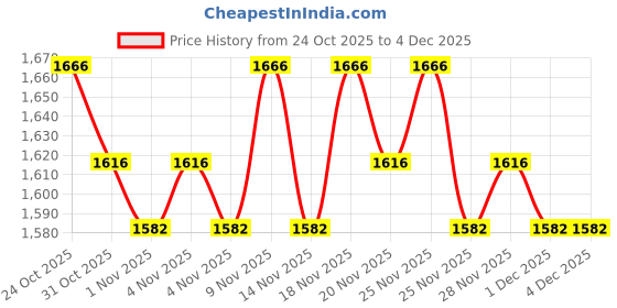 hyugalife.com AS-IT-IS Nutrition ATOM PWR Raw Whey Protein with Enzyme I 25g Protein, 12g EAA I No Nonsense Fillers I Fast Absorption & Digestion I 1kg, Unflavoured as-it-is nutrition Price History Graph from 24 Oct 2025 to 3 Dec 2025