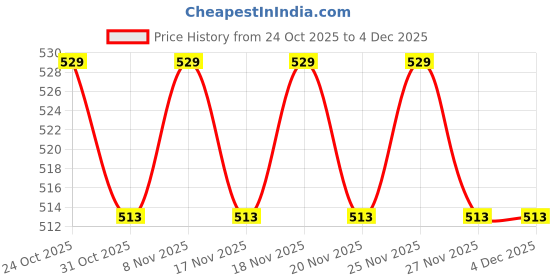 hyugalife.com AS-IT-IS Nutrition L-Carnitine 500mg, 60 Capsules | Boosts Energy & Performance | Zero Fillers | Lab-Tested 60 Count as-it-is nutrition Price History Graph from 24 Oct 2025 to 4 Dec 2025
