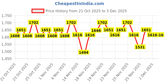 hyugalife.com AS-IT-IS Nutrition Pea Protein Isolate | Designed for Meal Supplementation | Easy To Digest - Vegan & Gluten-Free (2000 gms) as-it-is nutrition Price History Graph from 21 Oct 2025 to 3 Dec 2025