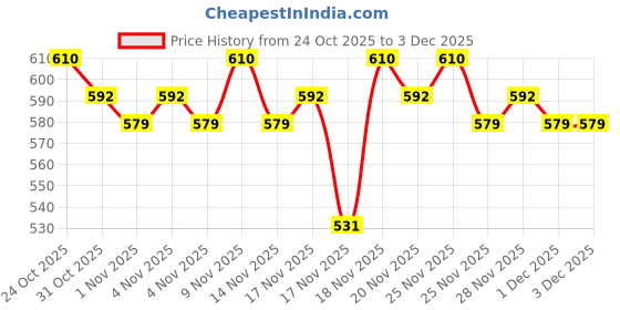 hyugalife.com AS-IT-IS Nutrition Pure Beta-Alanine Powder, Increases Workout Capacity/Reduces Muscle Fatigue, Tested for Purity - 250gm as-it-is nutrition Price History Graph from 24 Oct 2025 to 3 Dec 2025