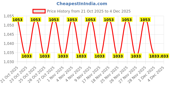 hyugalife.com AS-IT-IS Nutrition Pure Creatine Monohydrate for Muscle Building | USA Labdoor Certified for Accuracy & Purity - (250 gm) Pack of 2 as-it-is nutrition Price History Graph from 21 Oct 2025 to 4 Dec 2025