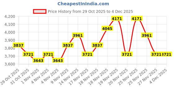 hyugalife.com AS-IT-IS Nutrition Whey Protein Concentrate 1kg | Unflavoured | 35 Servings | 80% Concentrate | Pack of 2 as-it-is nutrition Price History Graph from 29 Oct 2025 to 4 Dec 2025