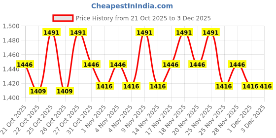 hyugalife.com AS-IT-IS Nutrition Whey Protein Isolate 90% | Protein 27g & BCAA 5.9g per serving as-it-is nutrition Price History Graph from 21 Oct 2025 to 3 Dec 2025