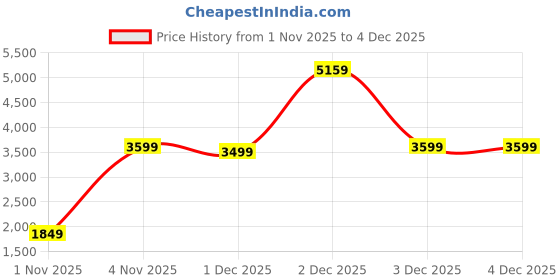 hyugalife.com Avvatar Alpha Whey | Caramel Crème avvatar Price History Graph from 1 Nov 2025 to 4 Dec 2025