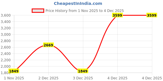 hyugalife.com Avvatar Alpha Whey | Cold Coffee Flavour avvatar Price History Graph from 1 Nov 2025 to 4 Dec 2025