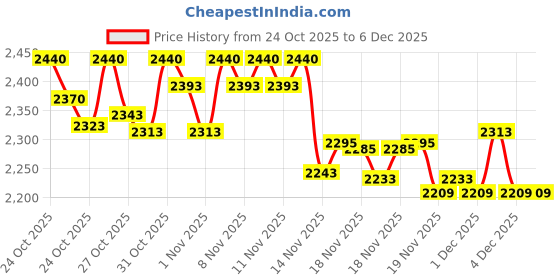 hyugalife.com Avvatar Mass Gainer 2kg | Belgian Chocolate + Avvatar Creatine Unflavoured 100gm avvatar Price History Graph from 24 Oct 2025 to 4 Dec 2025