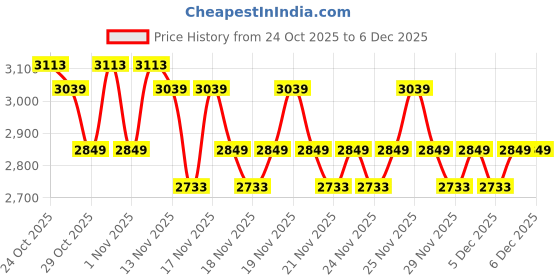 hyugalife.com Avvatar Muscle Gainer Cafe Mocha | 33 Servings | Sugar free | Gluten free | Soy free avvatar Price History Graph from 24 Oct 2025 to 3 Dec 2025