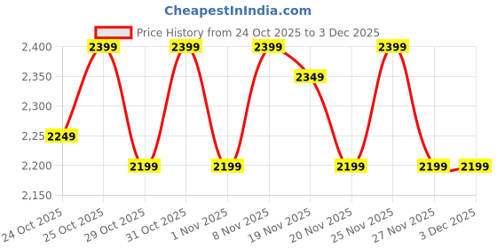 hyugalife.com Avvatar PERFORMANCE WHEY PROTEIN | 1Kg | 28g Protein | 29 Servings avvatar Price History Graph from 24 Oct 2025 to 3 Dec 2025