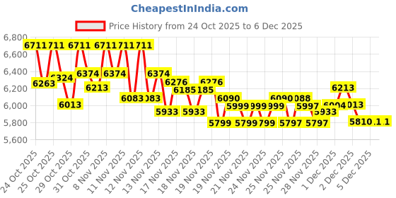 hyugalife.com Avvatar Whey Protein 2kg Malai Kulfi + Avvatar Creatine Unflavoured 100gm avvatar Price History Graph from 24 Oct 2025 to 4 Dec 2025