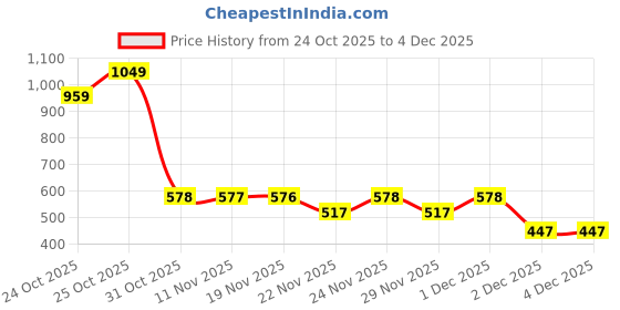 hyugalife.com beast life BeastLife Multivitamin For Men & Women With Ginseng Extract, 13 Vitamins & 10 Minerals beast life Price History Graph from 24 Oct 2025 to 4 Dec 2025