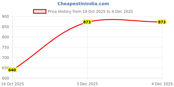 hyugalife.com beast life BeastLife Roti Protein | Make Roti’s Protein Rich | Clean, Plant-Based Protein Powder|High-Protein|Easy to use & Ideal for All Ages beast life Price History Graph from 19 Oct 2025 to 3 Dec 2025