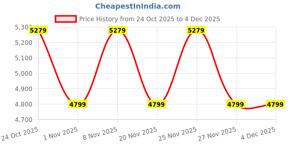 hyugalife.com Beyond Fitness Achiever Combo (100% Whey Isolate Protein 1kg+Mass Gainer XXL 1kg+BCAA Energy Drink 500gm+Creatine Monohydrate 156gm) beyond fitness Price History Graph from 24 Oct 2025 to 3 Dec 2025