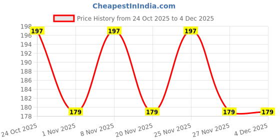 hyugalife.com Beyond fitness Dark Chocolate Extra Crunchy Peanut Butter with 6gm Protein beyond fitness Price History Graph from 24 Oct 2025 to 3 Dec 2025