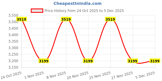 hyugalife.com Beyond Fitness ISO power Combo (Performance whey isolate protein 1kg-BCAA isotonic energy drink 500mg) beyond fitness Price History Graph from 24 Oct 2025 to 5 Dec 2025