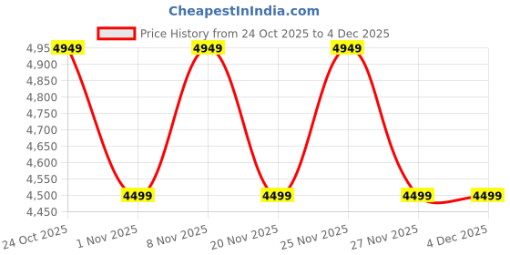 hyugalife.com Beyond Fitness Super Pump Combo (100% Performance Whey Isolate Protein 1Kg-Mass Gainer Xxl 1Kg -3000Mg Creatine Pro 156Gm) beyond fitness Price History Graph from 24 Oct 2025 to 3 Dec 2025