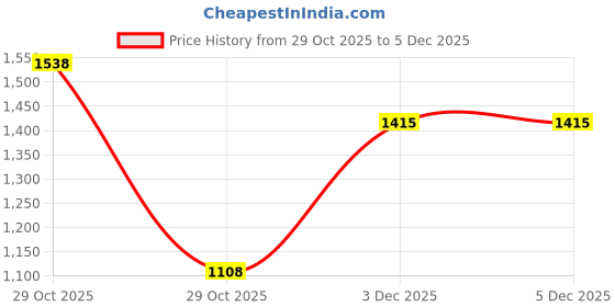hyugalife.com bigflex Big Flex Warfare Creatine, 3g Citrulline Malate , 2g Creatine Hcl, 1g Creatine Monohydrate 450g - 30 servings bigflex Price History Graph from 29 Oct 2025 to 3 Dec 2025