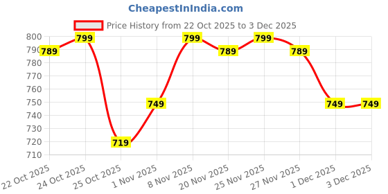 hyugalife.com Bigmuscles Nutrition Essential Whey (1Kg, Rich Chocolate) | Whey Protein Concentrate Digestive Enzymes Price History Graph from 22 Oct 2025 to 3 Dec 2025