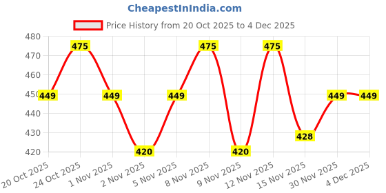 hyugalife.com Bigmuscles Nutrition Freak Pre-workout (17 Servings) | 100g bigmuscles nutrition Price History Graph from 20 Oct 2025 to 4 Dec 2025