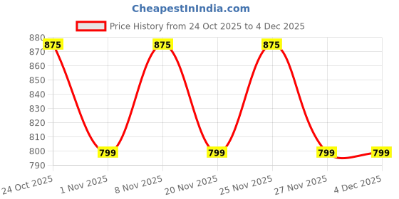 hyugalife.com Bigmuscles Nutrition Frotein Whey Protein 500G bigmuscles nutrition Price History Graph from 24 Oct 2025 to 3 Dec 2025
