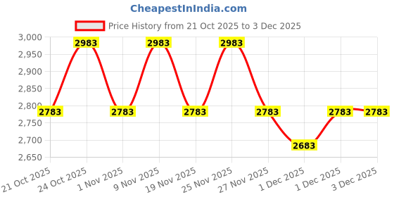 hyugalife.com Bigmuscles Nutrition Premium Gold Whey | Informed Choice Uk Certified | Isolate Whey Protein Blend | 25G Protein | 11G Eaa | Prohydrolase Enzyme Technology (1Kg, Rich Chocolate) Pack Of 2 bigmuscles nutrition Price History Graph from 21 Oct 2025 to 3 Dec 2025