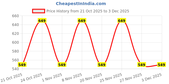 hyugalife.com Bigmuscles Nutrition Real BCAA 50 Serving (250 Gm) bigmuscles nutrition Price History Graph from 21 Oct 2025 to 3 Dec 2025