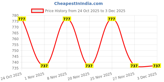 hyugalife.com bodyfirst Body First Healthy Gut With Fenugreek Fibre Supplement from Fenugreek Seed Extract for Weight Management Control Blood Sugar & Diabetes 150g + Probiotics Supplement 40 Billion CFU, 4 Strains from USA for Gut Health, Digestion Support, Immunity 30cap bodyfirst Price History Graph from 24 Oct 2025 to 3 Dec 2025