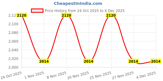 hyugalife.com bodyfirst Body First® Tocotrienol | Super Vitamin-E derived from Red oil palm | Antioxidant | Hair & Skin Benefits | 60 Capsules bodyfirst Price History Graph from 24 Oct 2025 to 4 Dec 2025