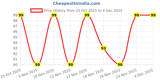 hyugalife.com Bold Care 404 All-In-One Multi-Flavour Condoms - 10 Count (Pack of 1) bold care Price History Graph from 25 Oct 2025 to 3 Dec 2025