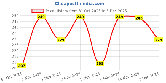 hyugalife.com Bold Care 404 Super Ultra Thin Chocolate Flavored Condoms For Men (Pack of 3) bold care Price History Graph from 31 Oct 2025 to 3 Dec 2025