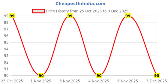 hyugalife.com Bold Care 404 Super Ultra Thin Flavored Condoms For Men - 10 Count bold care Price History Graph from 25 Oct 2025 to 3 Dec 2025