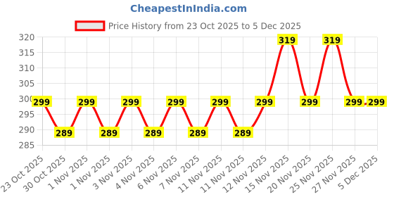 hyugalife.com Bold Care Extend Climax Delay Gel with Lidocaine 10% and Prilocaine - 20g (Pack of 1) bold care Price History Graph from 23 Oct 2025 to 5 Dec 2025
