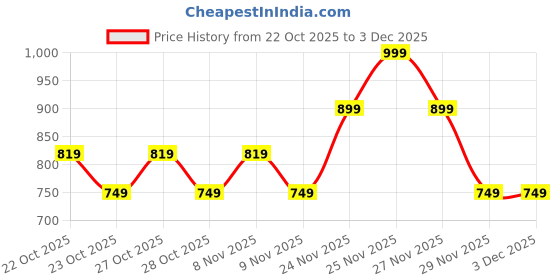hyugalife.com Bold Care Forever Ashwagandha & Shilajit| Boosts Stamina for Men | Supplements For Men | Zero Side Effects - 120 Capsules bold care Price History Graph from 22 Oct 2025 to 3 Dec 2025