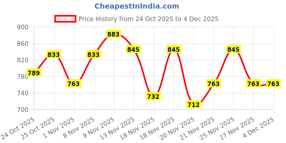 hyugalife.com Bold Care Stamina Booster Combo Pack(Spray & Tablets) for Men bold care Price History Graph from 24 Oct 2025 to 4 Dec 2025