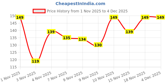 hyugalife.com Bold Care Ultra Thin Delay condoms, 10 units bold care Price History Graph from 1 Nov 2025 to 4 Dec 2025
