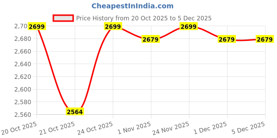 hyugalife.com Bolt 100% Whey Isolate Protein 907g | 27 Servings |25g Protein | 25mg Phycocyanin | Performance enhancer | Build lean muscles | Muscle recovery bolt Price History Graph from 20 Oct 2025 to 5 Dec 2025