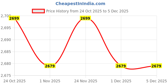 hyugalife.com Bolt 100% Whey Isolate Protein 907g | 27 Servings |28g Protein | 25mg Phycocyanin | Performance enhancer | Build lean muscles | Muscle recovery bolt Price History Graph from 24 Oct 2025 to 5 Dec 2025
